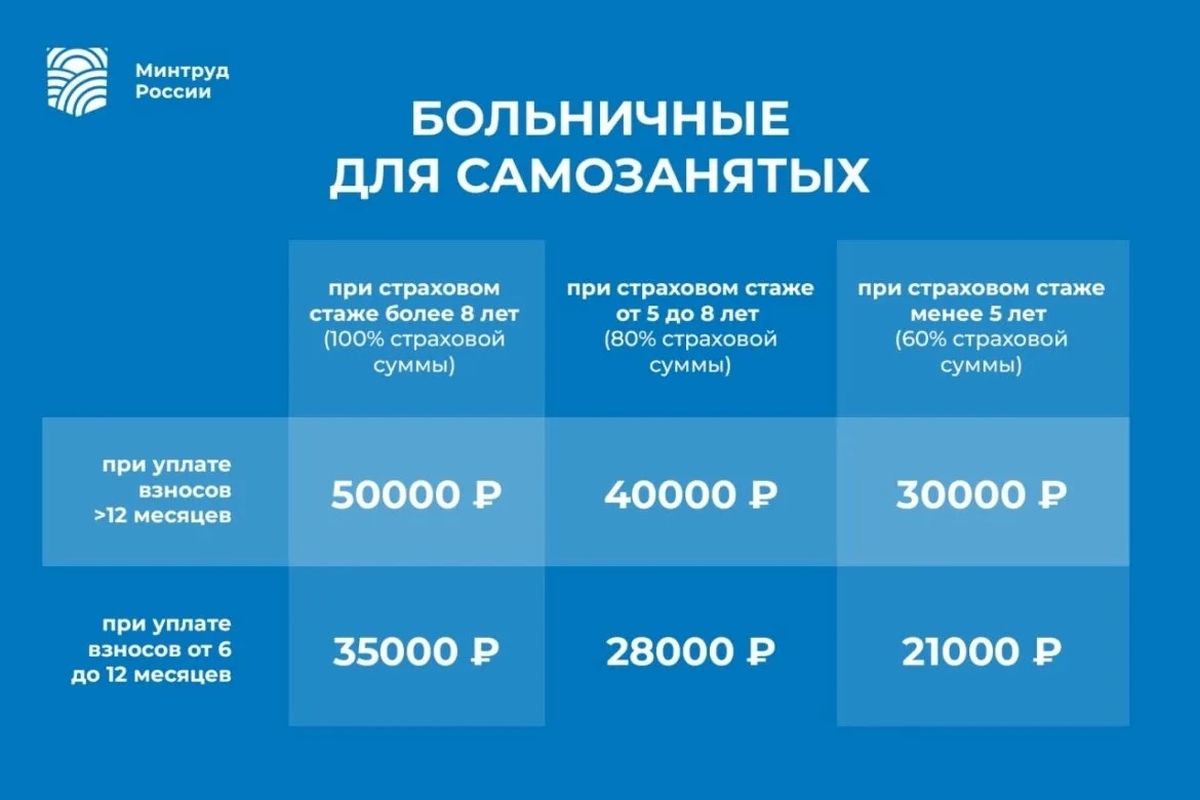 Самозанятые жители Петербурга имеют право на больничный