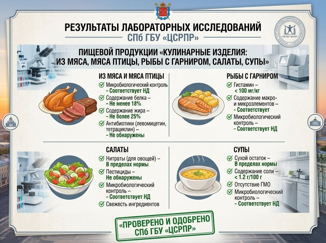 Результаты лабораторных исследований СПб ГБУ «ЦСРПР» пищевой продукции ««Кулинарные изделия: из мяса, мяса птицы, рыбы с гарниром, салаты, супы»