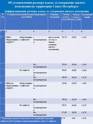 Комитет по тарифам Санкт-Петербурга рассказал об увеличении тарифов ЖКХ в 2020 году