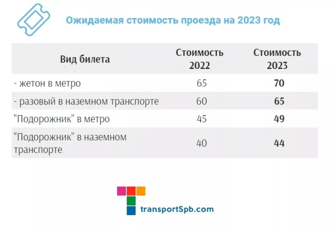 Об утверждении новых тарифов на проезд в Санкт-Петербурге и Стрельне рассказала депутат МО пос. Стрельна Лаура Макеева