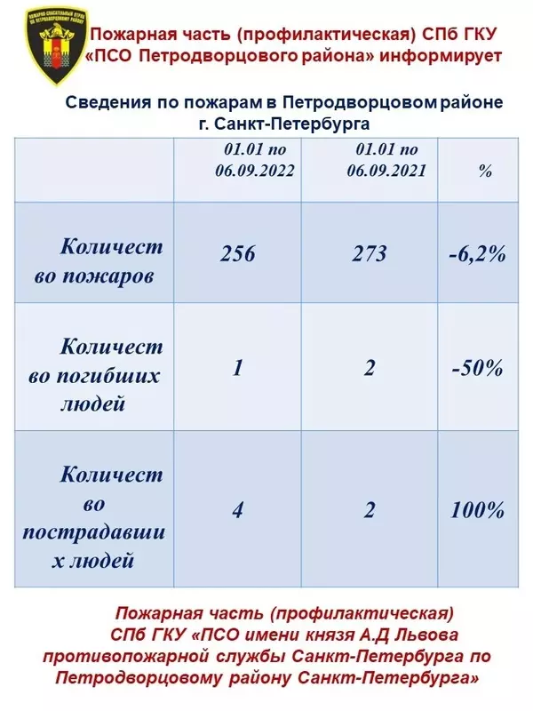 Депутат Лаура Макеева и профилактическая часть СПБ ГКУ «ПСО Петродворцового района» информируют стрельнинцев о правилах пожарной безопасности при эксплуатации электронагревательных приборов